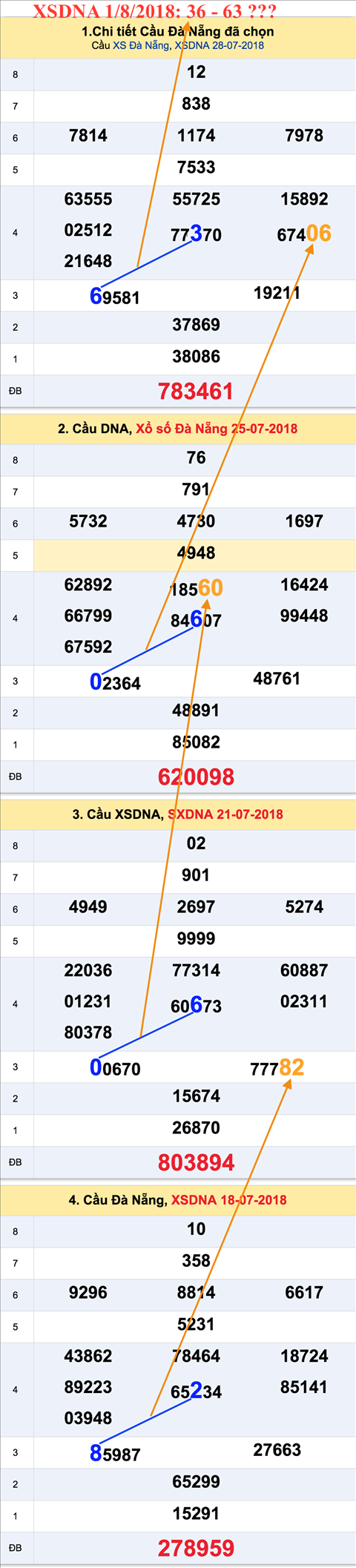An so tham khao XSDNA 1-8-2018
